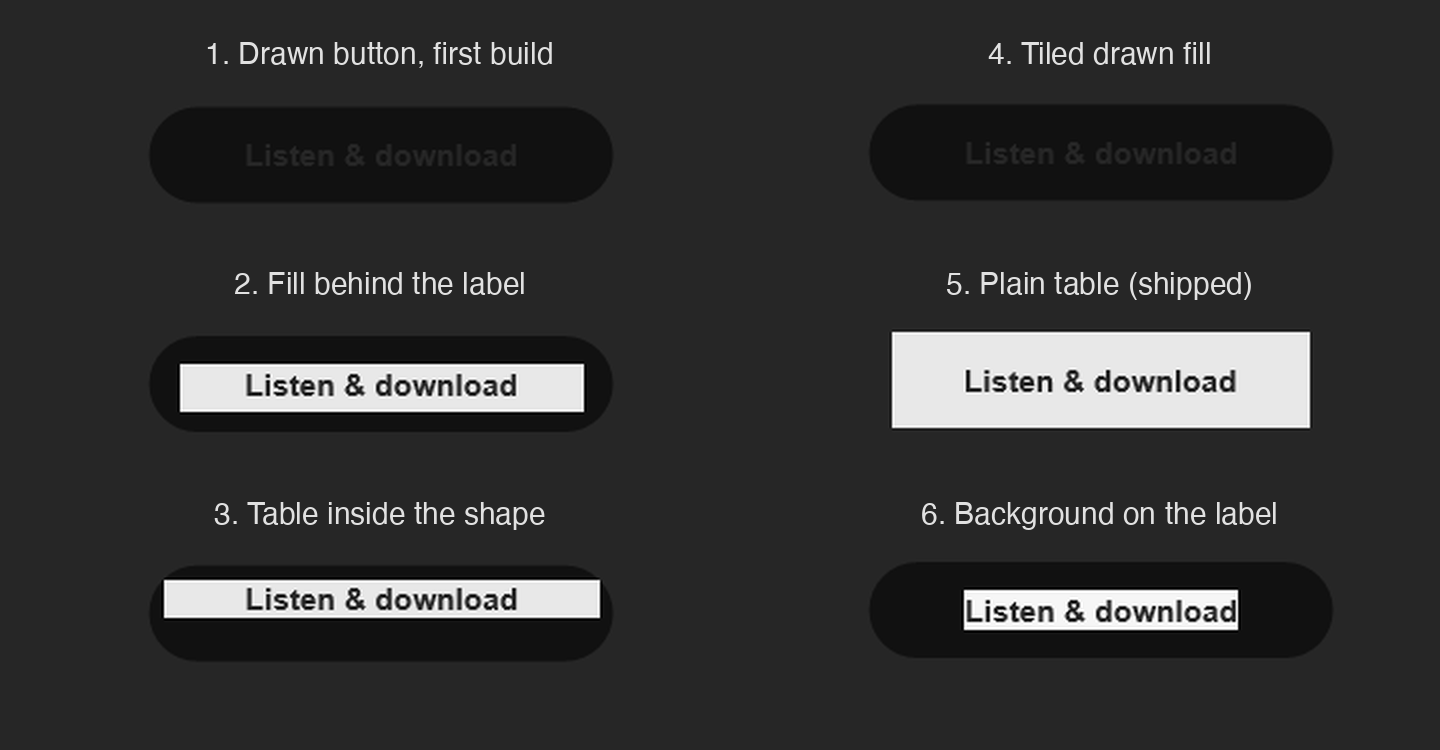 Six versions of the Listen and download button rendered in classic Outlook 2024 dark mode. The first build and a tiled fill version show dark text on a black pill. Three versions put a light box behind the label inside a black pill. A plain square table button shows dark text on a light grey fill and reads clearly.
