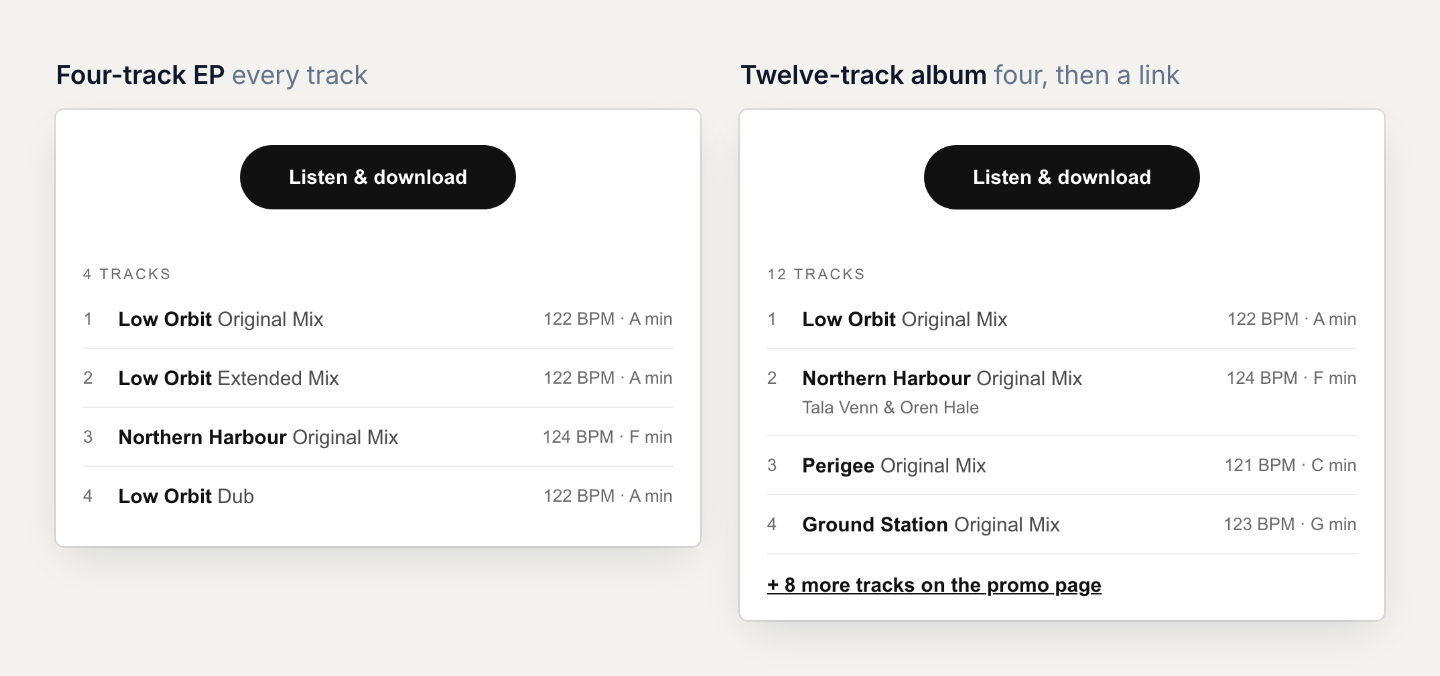 Two track lists below the Listen and download button. A four-track EP lists all four tracks with BPM and key. A twelve-track album lists four tracks, then a link reading plus 8 more tracks on the promo page.