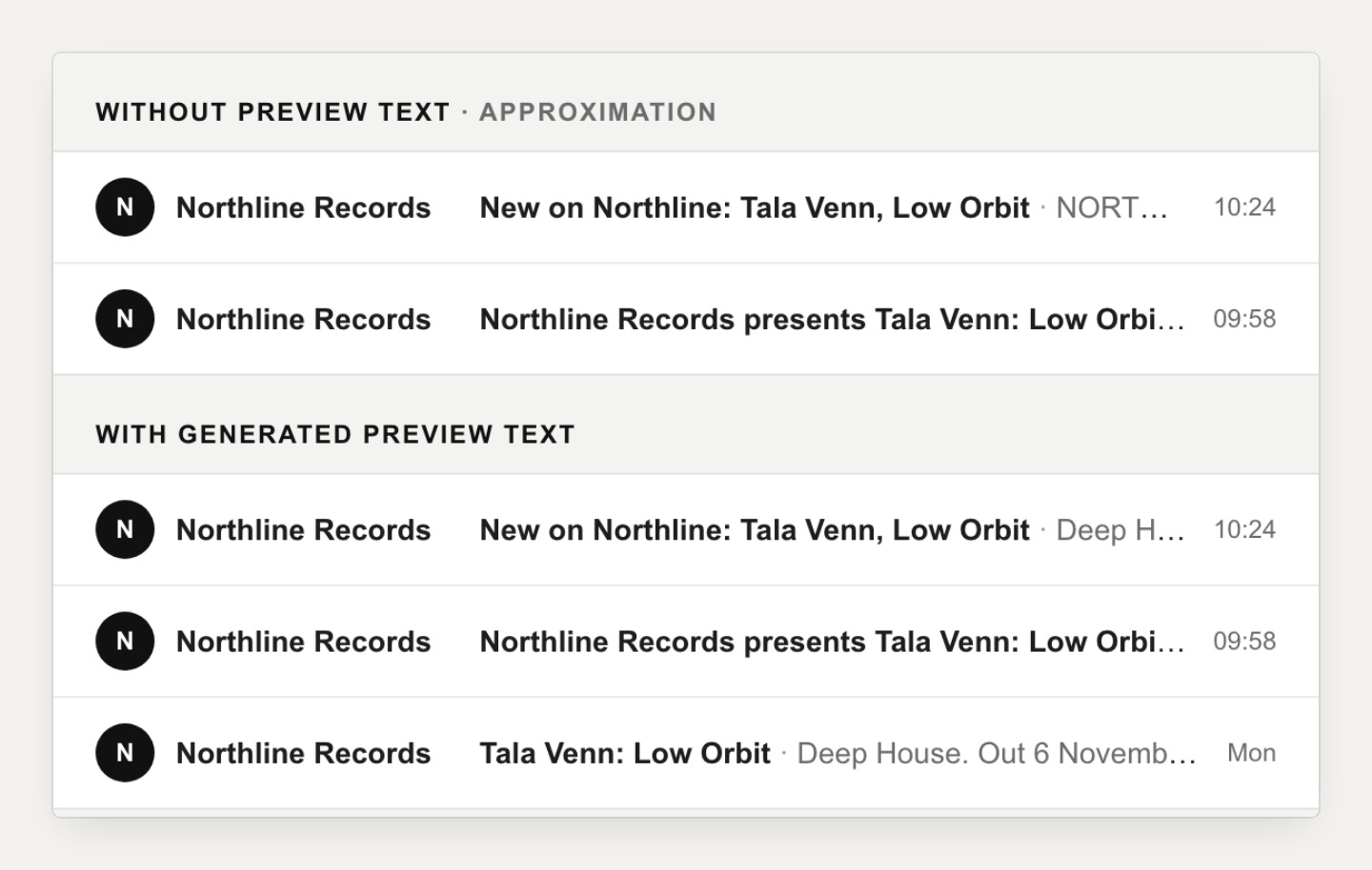 A mock inbox list. Without preview text, rows show the subject followed by header text pulled from the email body. With generated preview text, the same rows show the subject followed by Deep House. Out 6 November. A last row shows the suggested subject Tala Venn: Low Orbit.
